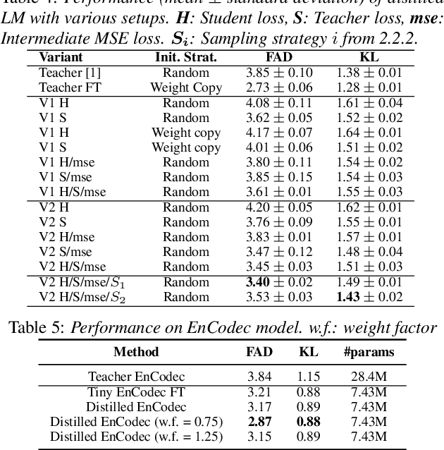 Figure 4 for Exploring compressibility of transformer based text-to-music (TTM) models