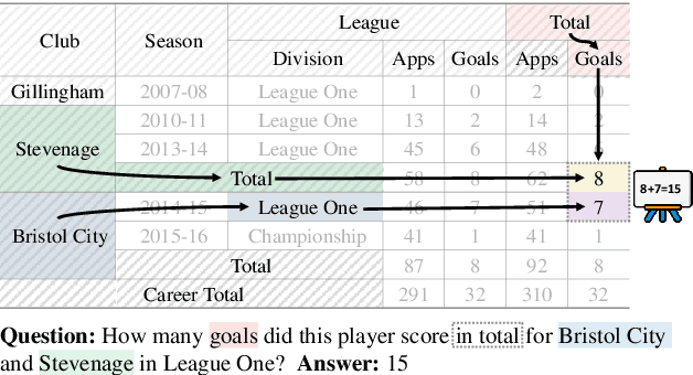 Figure 1 for GraphOTTER: Evolving LLM-based Graph Reasoning for Complex Table Question Answering