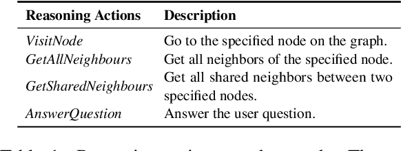 Figure 2 for GraphOTTER: Evolving LLM-based Graph Reasoning for Complex Table Question Answering