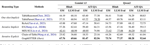 Figure 4 for GraphOTTER: Evolving LLM-based Graph Reasoning for Complex Table Question Answering