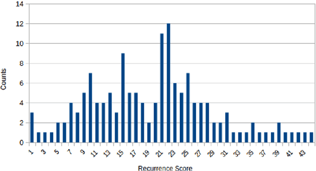 Figure 1 for Predicting the risk of early-stage breast cancer recurrence using H\&E-stained tissue images