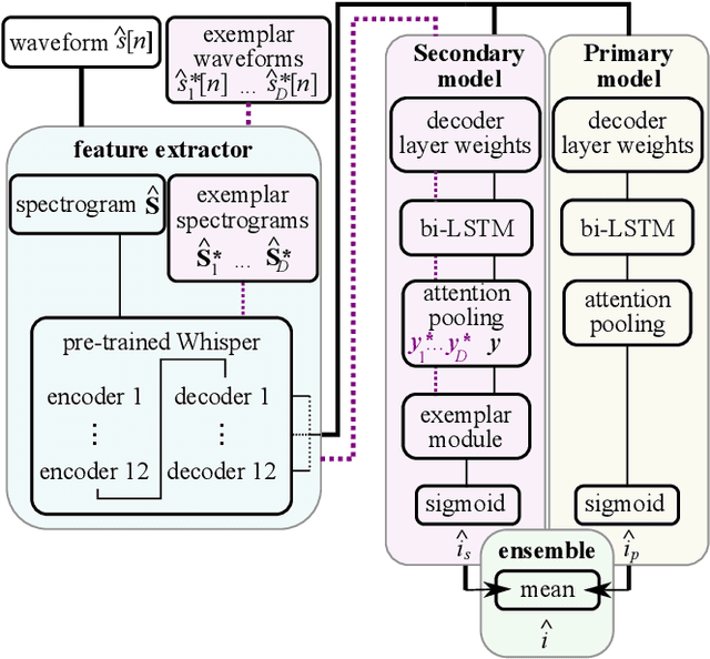 Figure 3 for Non-Intrusive Speech Intelligibility Prediction for Hearing-Impaired Users using Intermediate ASR Features and Human Memory Models