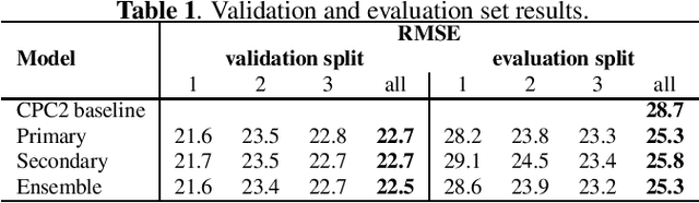 Figure 2 for Non-Intrusive Speech Intelligibility Prediction for Hearing-Impaired Users using Intermediate ASR Features and Human Memory Models