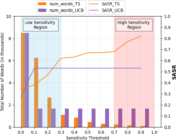 Figure 3 for SMAB: MAB based word Sensitivity Estimation Framework and its Applications in Adversarial Text Generation