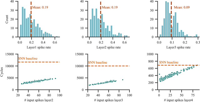 Figure 4 for A Spiking Neural Network Decoder for Implantable Brain Machine Interfaces and its Sparsity-aware Deployment on RISC-V Microcontrollers