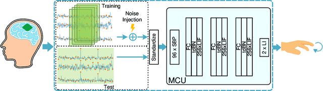 Figure 1 for A Spiking Neural Network Decoder for Implantable Brain Machine Interfaces and its Sparsity-aware Deployment on RISC-V Microcontrollers