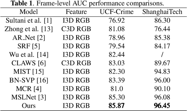 Figure 2 for Weakly Supervised Video Anomaly Detection Based on Cross-Batch Clustering Guidance