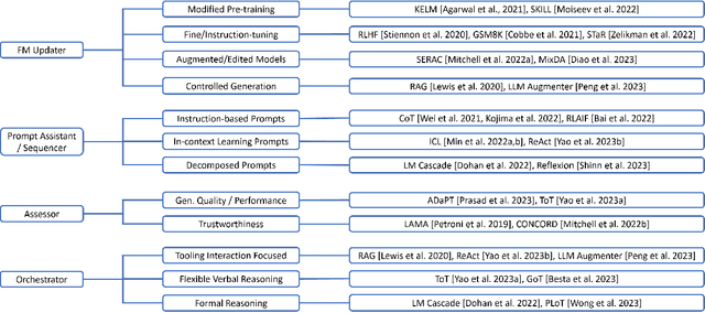 Figure 3 for Foundation Model Sherpas: Guiding Foundation Models through Knowledge and Reasoning