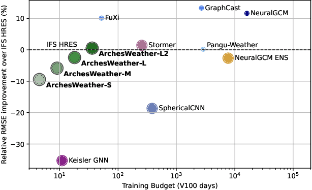 Figure 1 for ArchesWeather: An efficient AI weather forecasting model at 1.5° resolution