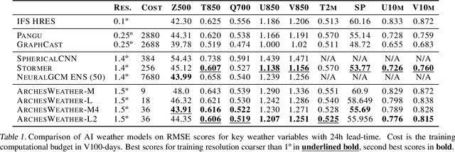 Figure 2 for ArchesWeather: An efficient AI weather forecasting model at 1.5° resolution