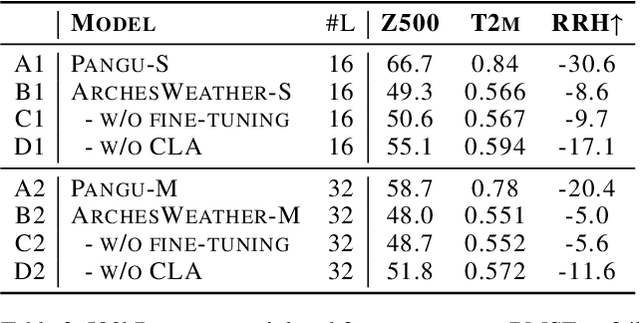 Figure 4 for ArchesWeather: An efficient AI weather forecasting model at 1.5° resolution