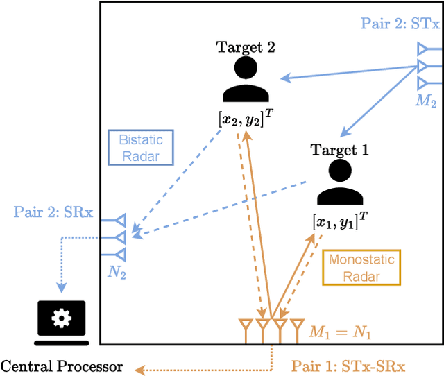Figure 1 for Maximum Likelihood Alternating Summation for Multistatic Angle-based Multitarget Localization