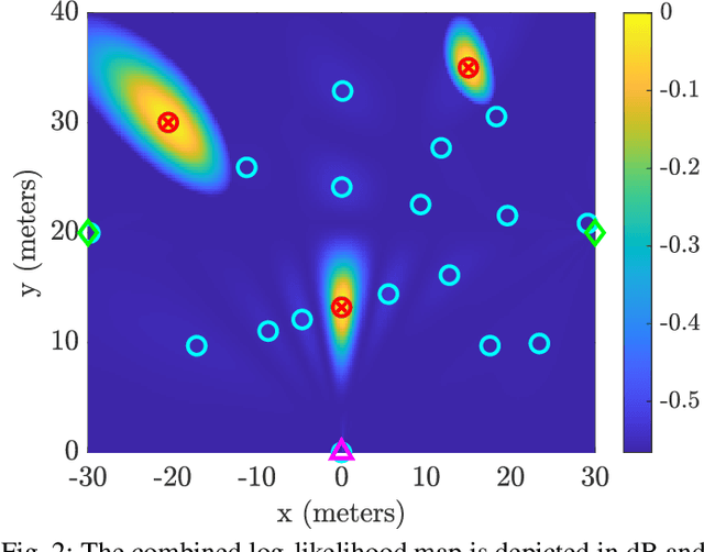 Figure 2 for Maximum Likelihood Alternating Summation for Multistatic Angle-based Multitarget Localization