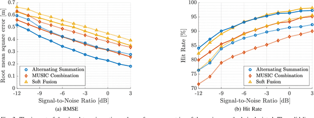 Figure 3 for Maximum Likelihood Alternating Summation for Multistatic Angle-based Multitarget Localization