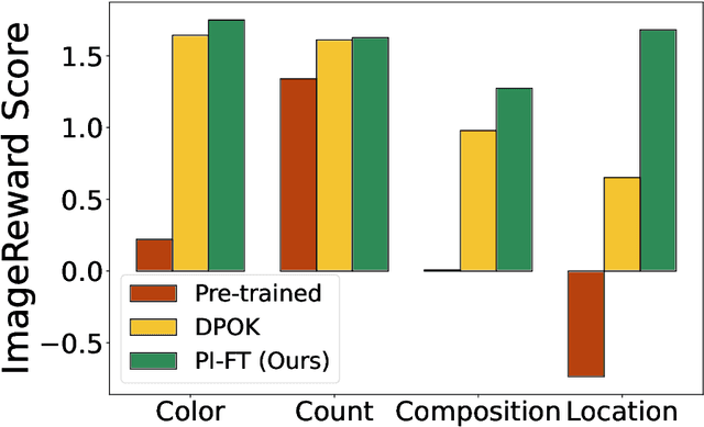 Figure 1 for Stochastic Control for Fine-tuning Diffusion Models: Optimality, Regularity, and Convergence
