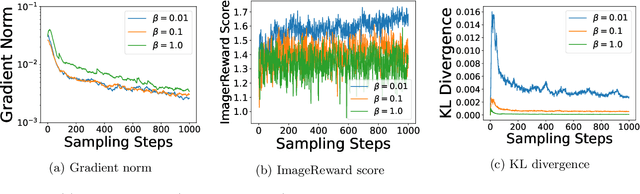 Figure 3 for Stochastic Control for Fine-tuning Diffusion Models: Optimality, Regularity, and Convergence