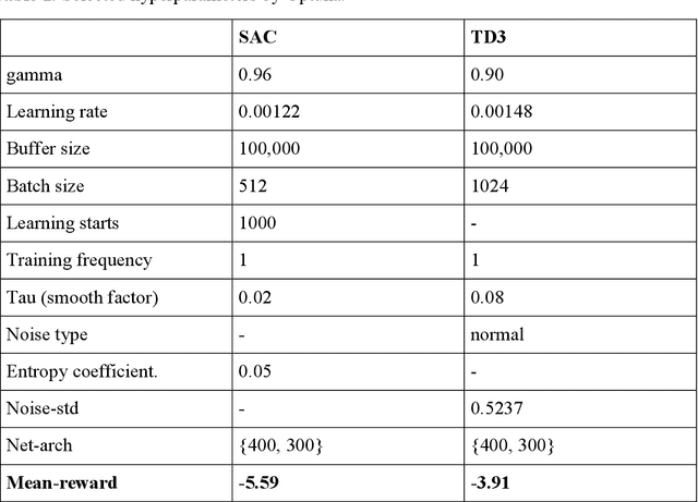 Figure 2 for Automated deep reinforcement learning for real-time scheduling strategy of multi-energy system integrated with post-carbon and direct-air carbon captured system