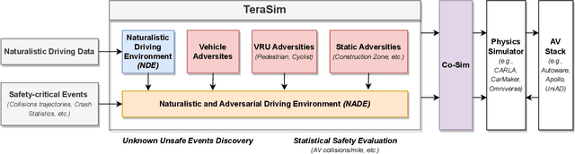 Figure 1 for TeraSim: Uncovering Unknown Unsafe Events for Autonomous Vehicles through Generative Simulation