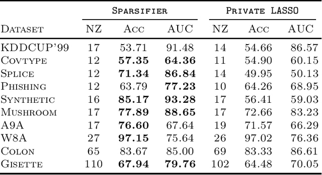 Figure 3 for Sparse Private LASSO Logistic Regression