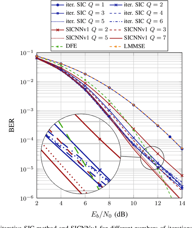Figure 2 for SICNN: Soft Interference Cancellation Inspired Neural Network Equalizers