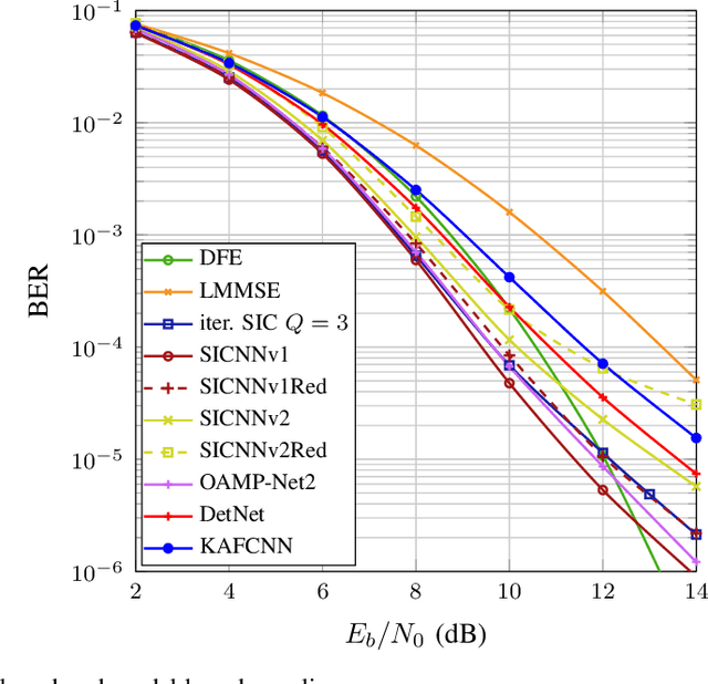 Figure 3 for SICNN: Soft Interference Cancellation Inspired Neural Network Equalizers