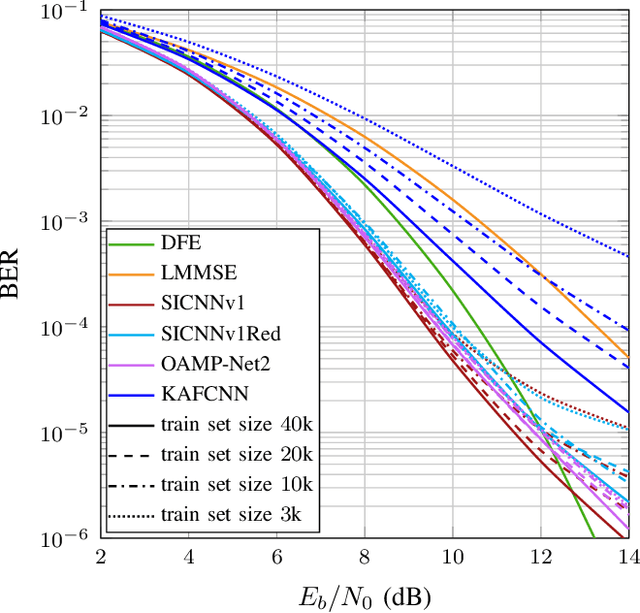 Figure 4 for SICNN: Soft Interference Cancellation Inspired Neural Network Equalizers