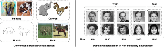 Figure 1 for Non-stationary Domain Generalization: Theory and Algorithm