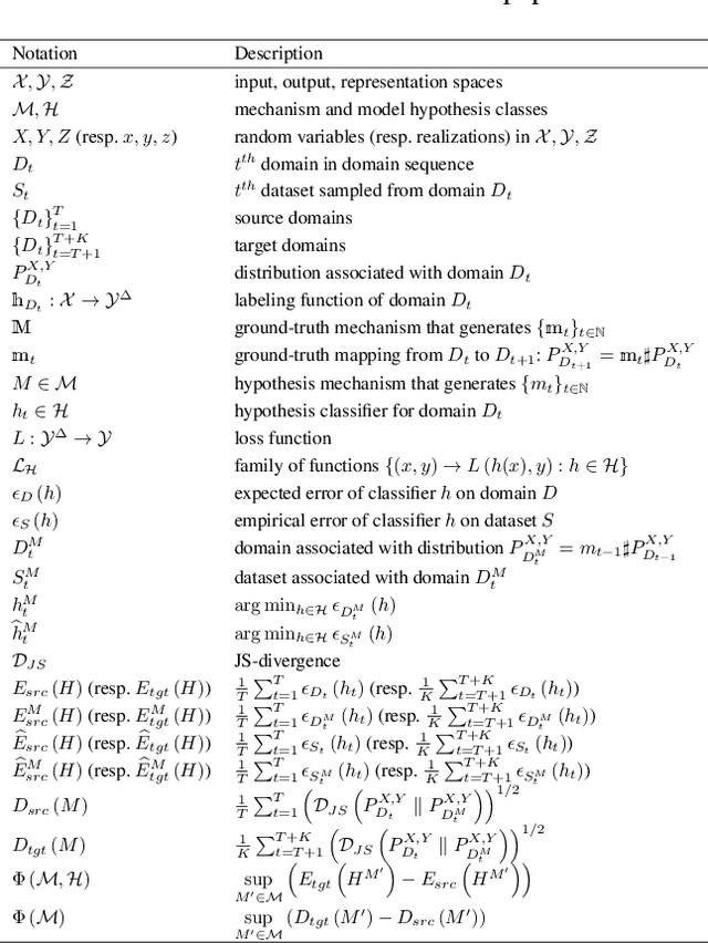 Figure 2 for Non-stationary Domain Generalization: Theory and Algorithm