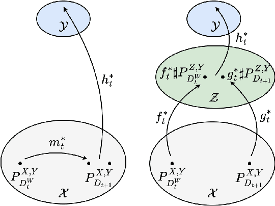 Figure 3 for Non-stationary Domain Generalization: Theory and Algorithm
