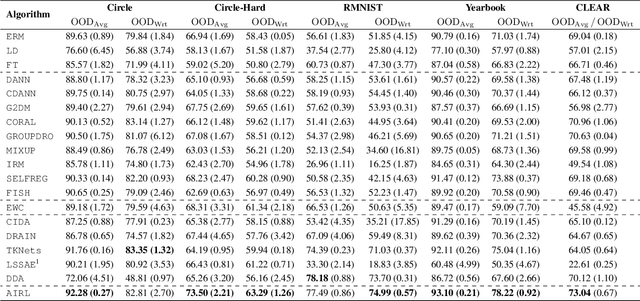 Figure 4 for Non-stationary Domain Generalization: Theory and Algorithm
