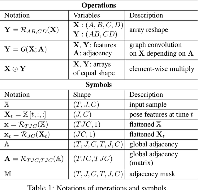 Figure 2 for GCNext: Towards the Unity of Graph Convolutions for Human Motion Prediction