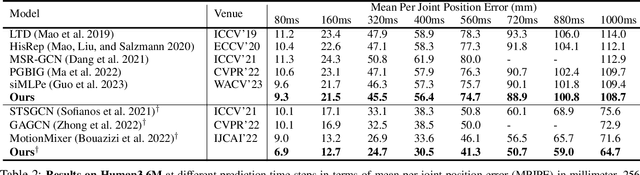 Figure 4 for GCNext: Towards the Unity of Graph Convolutions for Human Motion Prediction