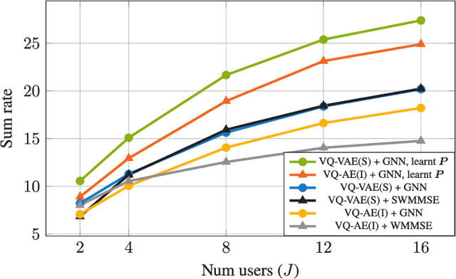Figure 2 for Precoder Design in Multi-User FDD Systems with VQ-VAE and GNN
