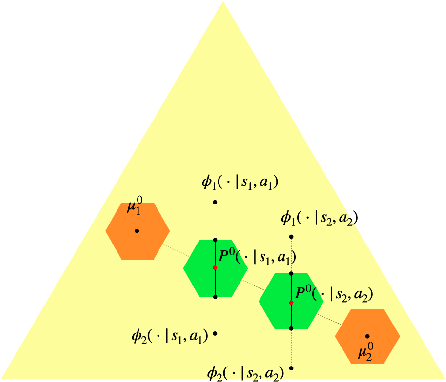 Figure 1 for Linear Mixture Distributionally Robust Markov Decision Processes