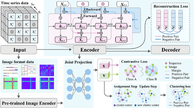 Figure 1 for Integrating Sequence and Image Modeling in Irregular Medical Time Series Through Self-Supervised Learning