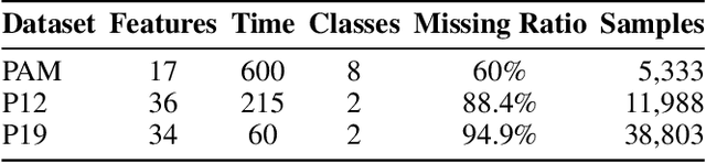Figure 2 for Integrating Sequence and Image Modeling in Irregular Medical Time Series Through Self-Supervised Learning