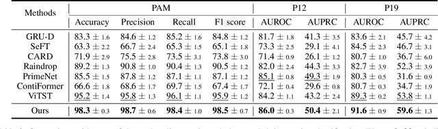Figure 3 for Integrating Sequence and Image Modeling in Irregular Medical Time Series Through Self-Supervised Learning