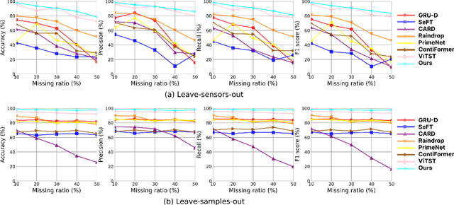 Figure 4 for Integrating Sequence and Image Modeling in Irregular Medical Time Series Through Self-Supervised Learning