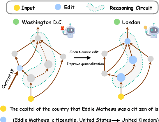 Figure 1 for CaKE: Circuit-aware Editing Enables Generalizable Knowledge Learners