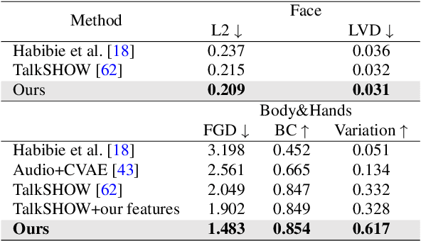 Figure 4 for Beyond Talking -- Generating Holistic 3D Human Dyadic Motion for Communication