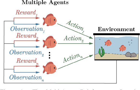Figure 1 for Aquarium: A Comprehensive Framework for Exploring Predator-Prey Dynamics through Multi-Agent Reinforcement Learning Algorithms