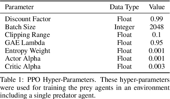 Figure 2 for Aquarium: A Comprehensive Framework for Exploring Predator-Prey Dynamics through Multi-Agent Reinforcement Learning Algorithms