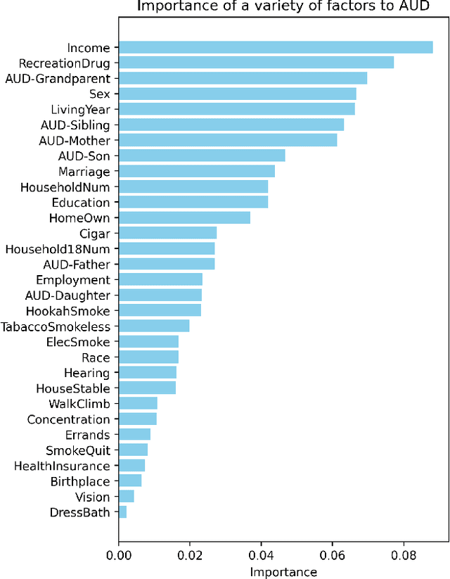 Figure 1 for Assessing Alcohol Use Disorder: Insights from Lifestyle, Background, and Family History with Machine Learning Techniques