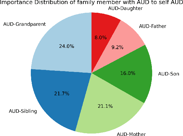 Figure 2 for Assessing Alcohol Use Disorder: Insights from Lifestyle, Background, and Family History with Machine Learning Techniques