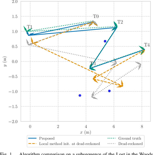 Figure 1 for Globally Optimal Data-Association-Free Landmark-Based Localization Using Semidefinite Relaxations