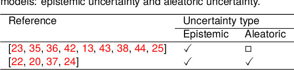 Figure 1 for Evaluating deep learning models for fault diagnosis of a rotating machinery with epistemic and aleatoric uncertainty