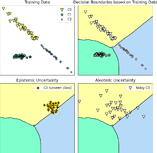 Figure 2 for Evaluating deep learning models for fault diagnosis of a rotating machinery with epistemic and aleatoric uncertainty