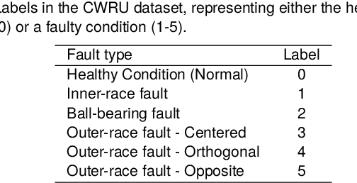 Figure 3 for Evaluating deep learning models for fault diagnosis of a rotating machinery with epistemic and aleatoric uncertainty