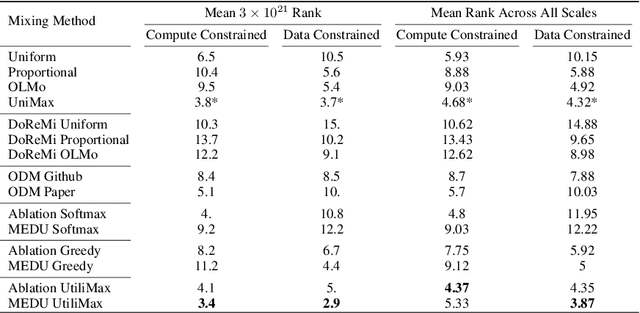 Figure 4 for Optimizing Pretraining Data Mixtures with LLM-Estimated Utility