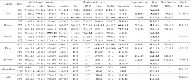 Figure 2 for Spectral Greedy Coresets for Graph Neural Networks